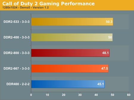 Call of Duty 2 Gaming Performance